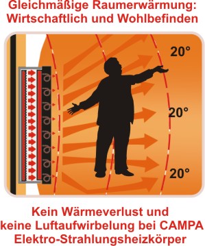 Kein W�rmeverlust und keine Luftaufwirbelung bei CAMPA Elektro-Strahlungsheizk�rper