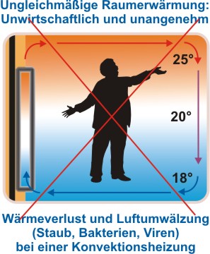 W�rmeverlust und Luftumw�lzung (Staub, Bakterien, Viren) bei einer Konvektionsheizung